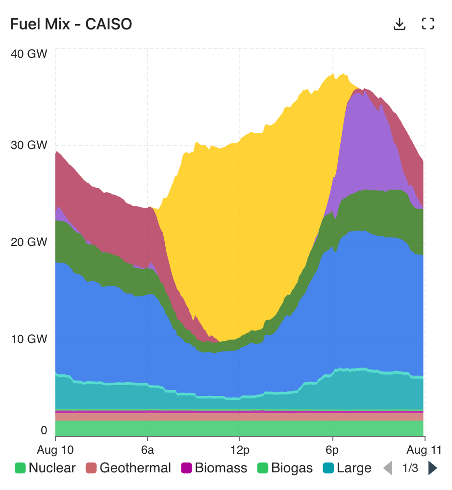 California's energy generation mix, August 10