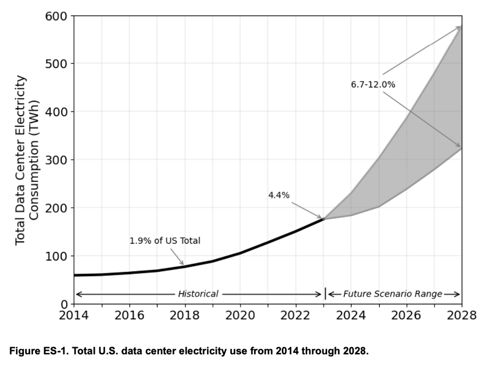 2024 Report on U.S. Data Center Energy Use, DOE