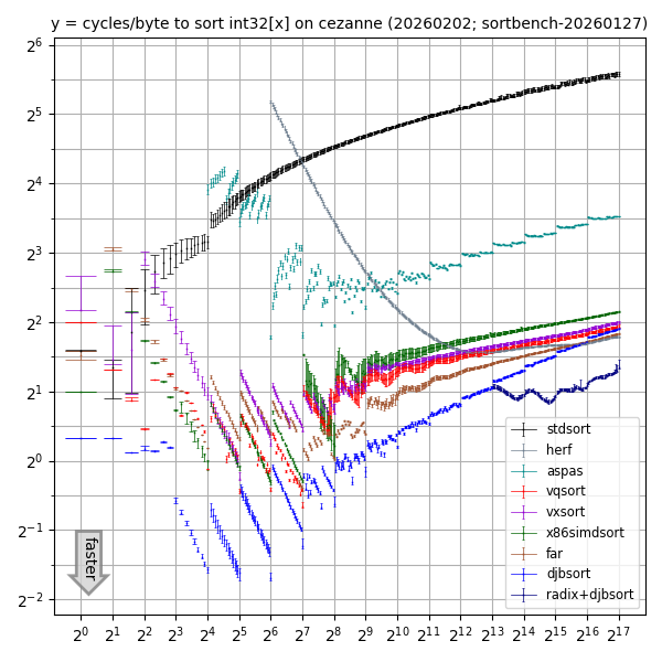Daniel J. Bernstein's graph comparing sorting algorithms