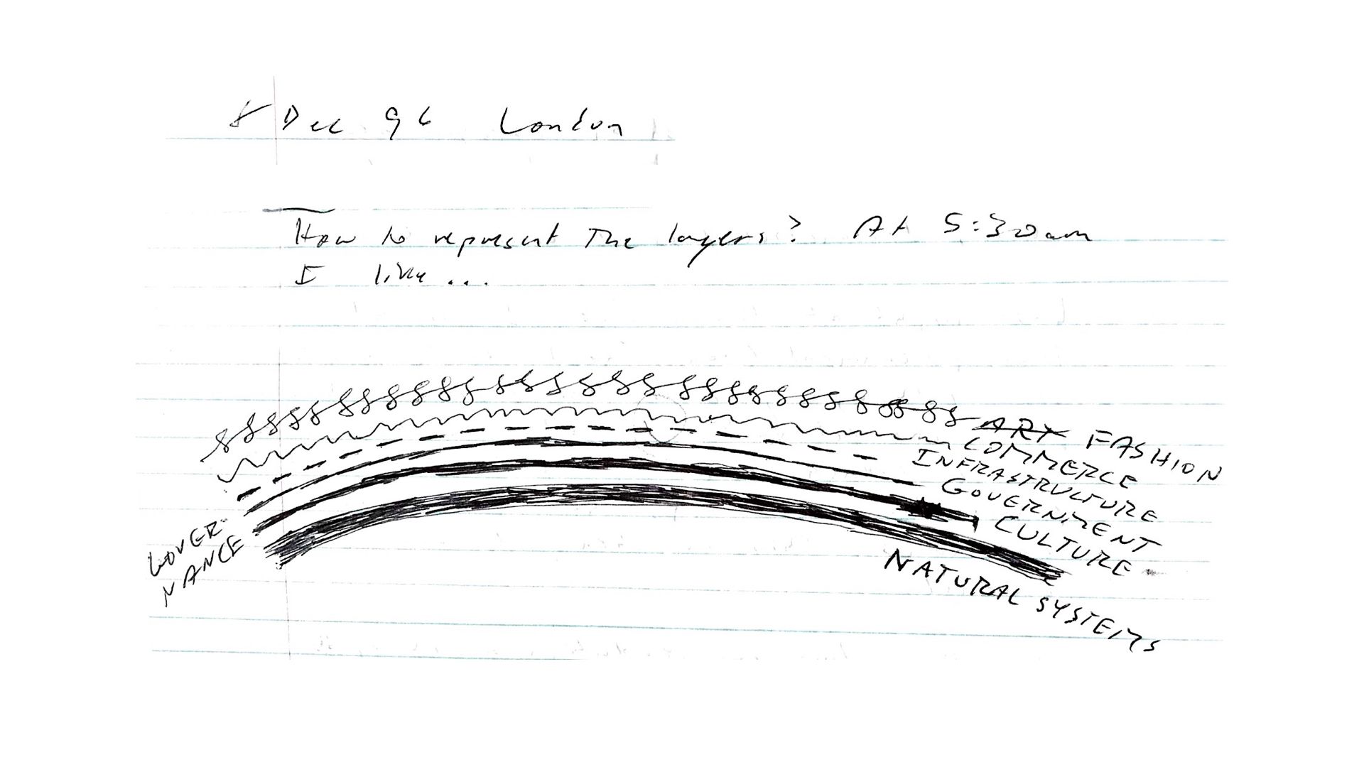 Stewart Brand's pace layers, early sketch