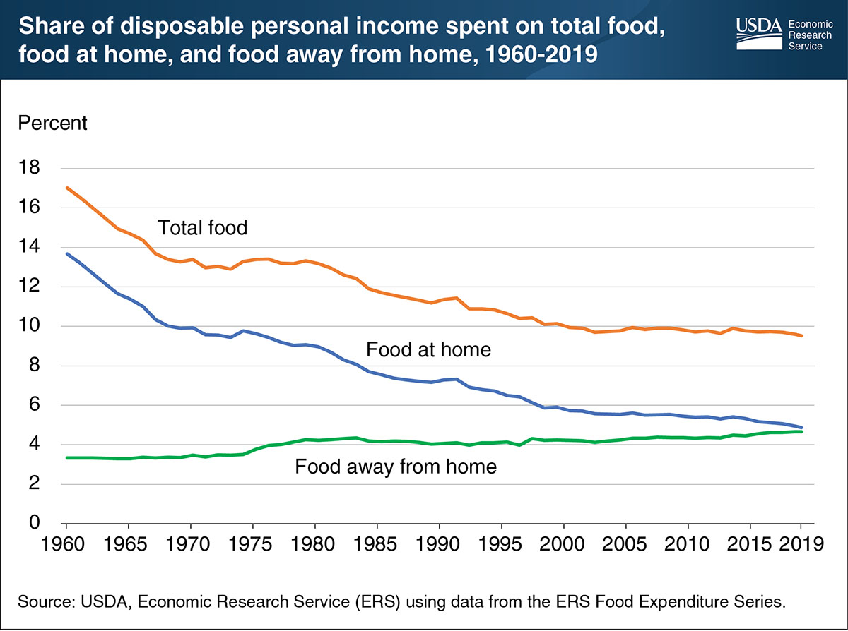 USDA Charts of Note